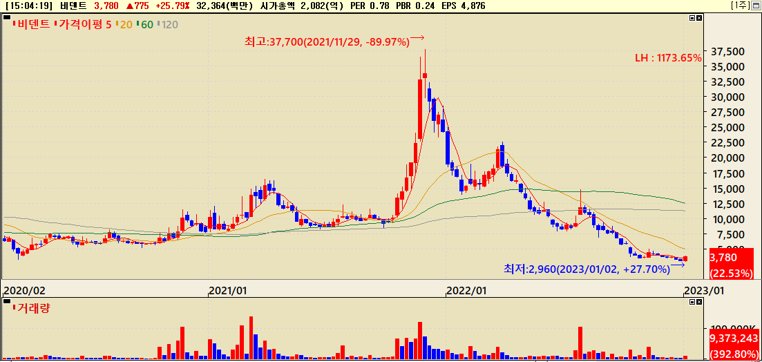지난 3년간 비덴트 주가흐름