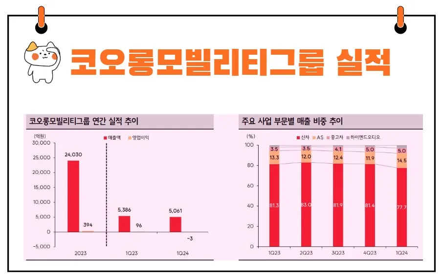 코오롱모빌리티그룹 실적