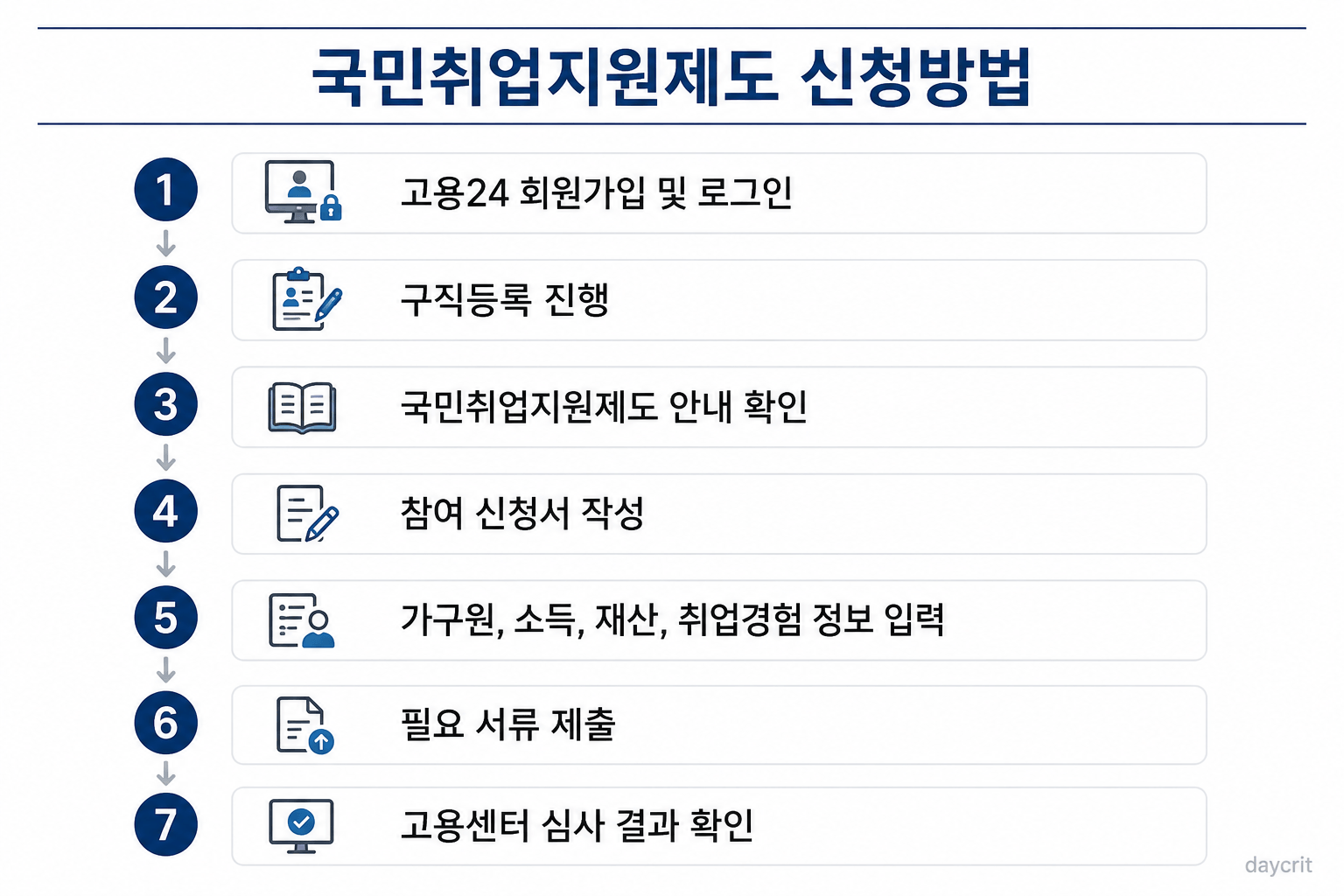 국민취업지원제도 신청방법