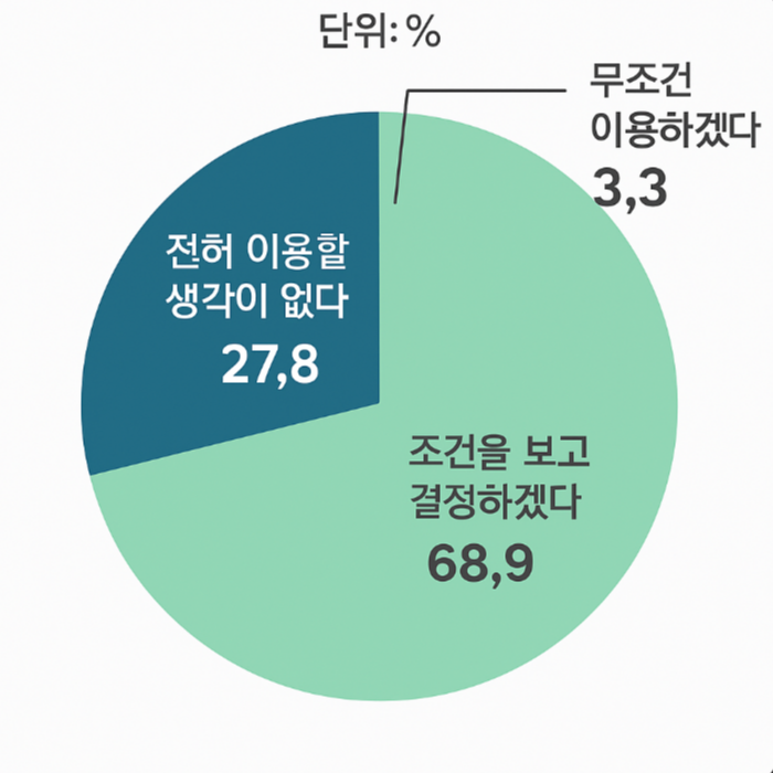 넥플릭스 광고형 이용 의향