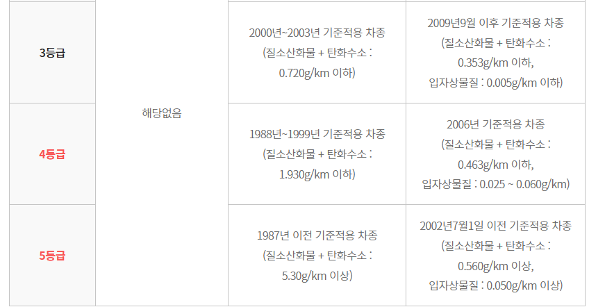 등급 산정 기준