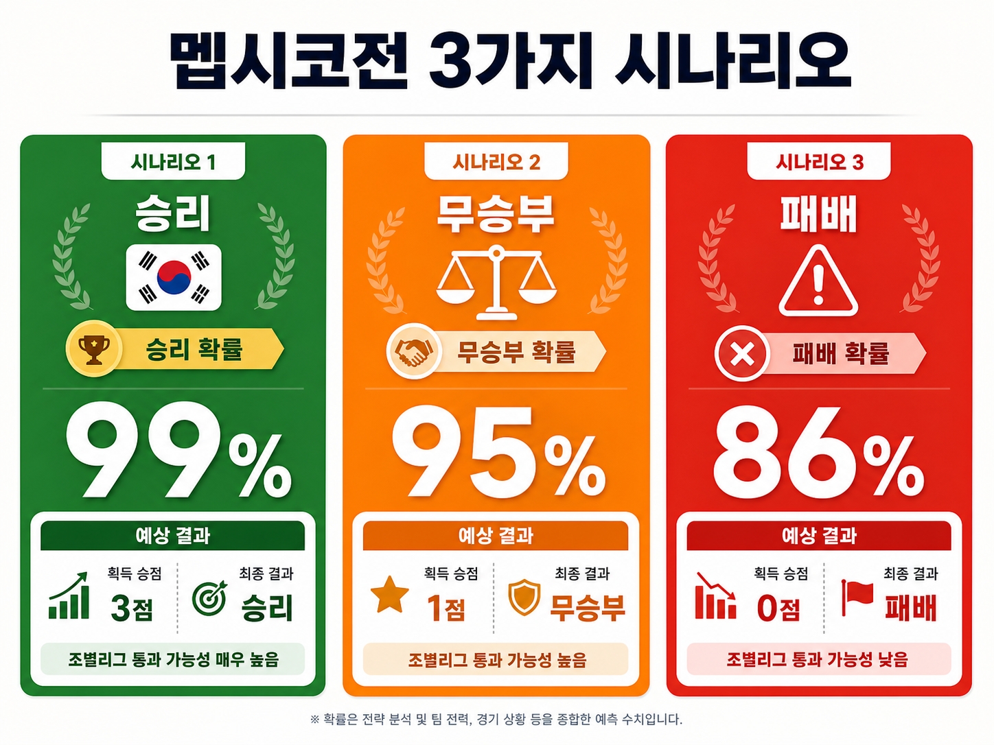 한국 vs 멕시코 3가지 시나리오 승 무 패 진출 확률 매트릭스 99% 95% 86%