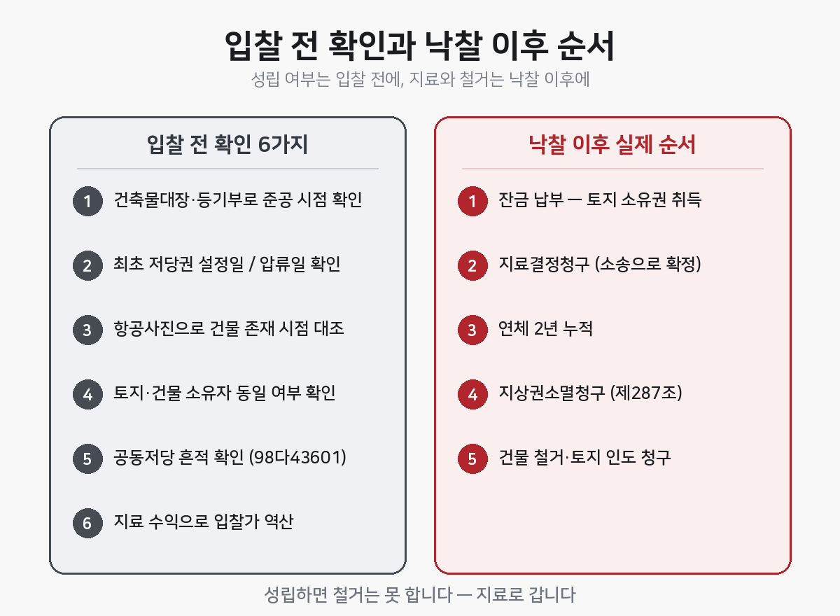 법정지상권 입찰 전 확인 6가지와 낙찰 후 절차