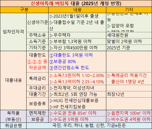 신생아 특례 버팀목 대출, 신생아 특례 대출, 신생아 버팀목대출, 기금대출, 신생아 특례 전세자금 대출, 버팀목전세자금대출, 신생아 전세 대출