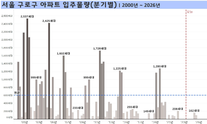 서울-구로구-아파트-입주물량-분기별-2000년부터