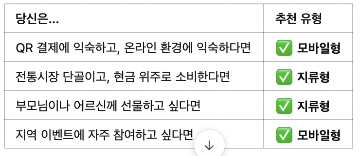 어떤 상품권을 선택해야 할까?