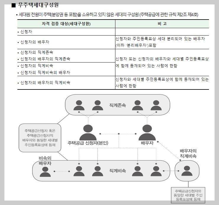 2024년 2차 신혼신생아 매입임대주택 입주대기자 무주택세대구성원
