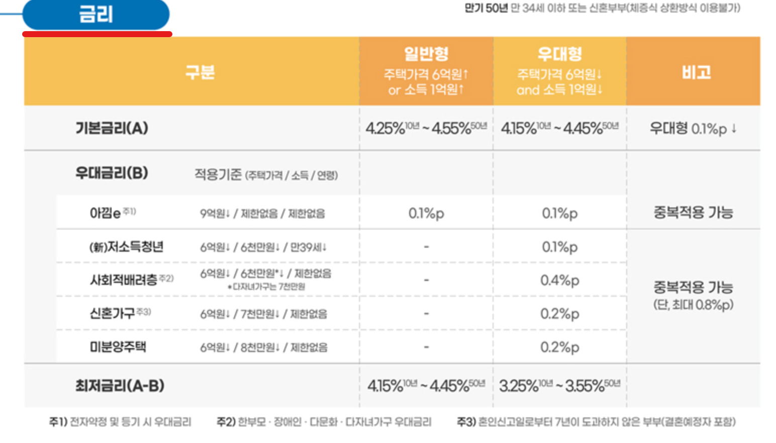 특례보금자리론 대출금리