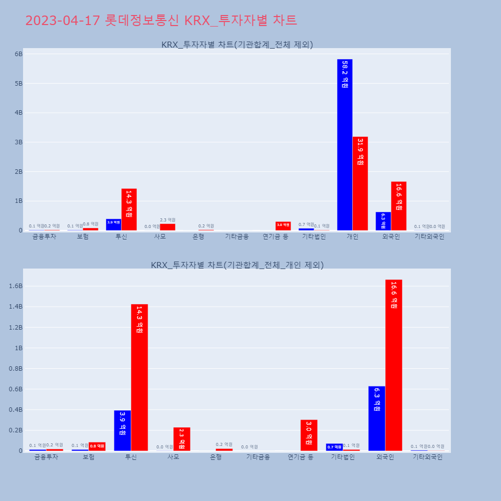 롯데정보통신_KRX_투자자별_차트