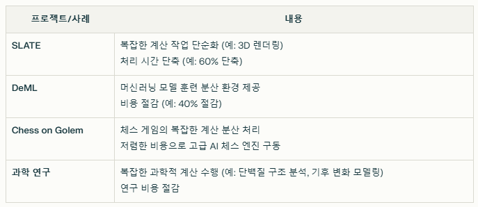 골렘 코인 실제 사용사례 요약