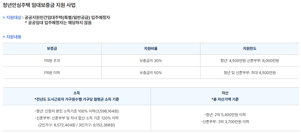 서울 청년안심주택 신청방법 및 조건