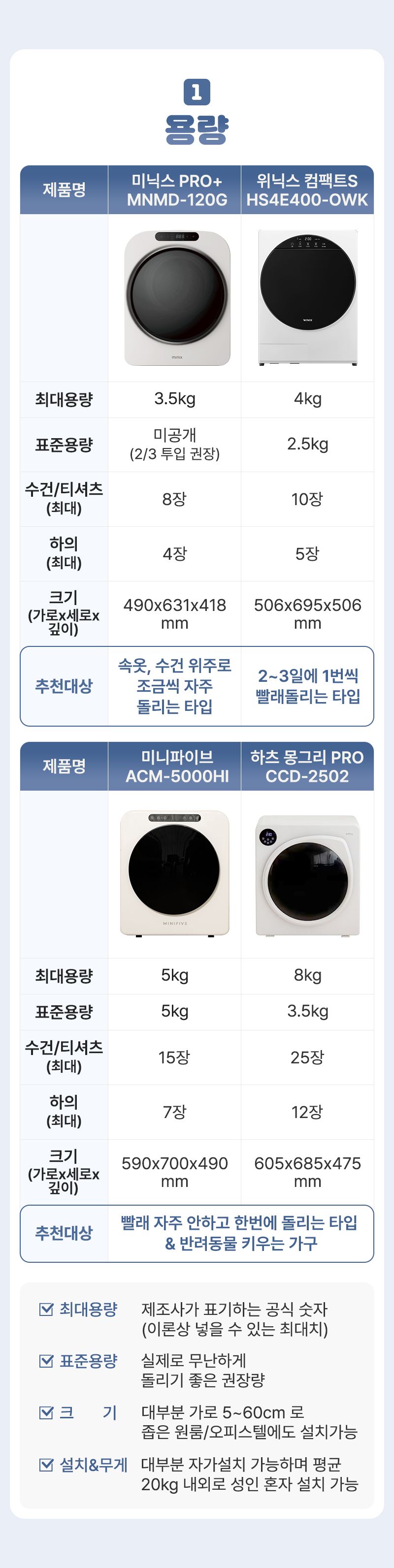 소형 의류건조기 추천 용량 3kg 4kg 5kg 비교
