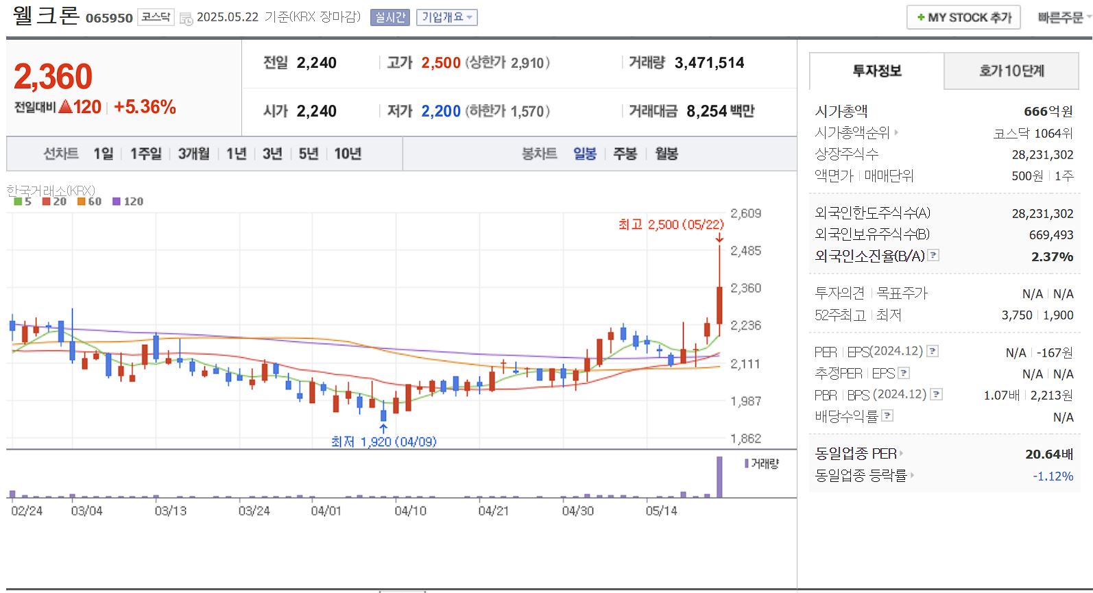 마스크 관련주 웰크론 일봉 차트