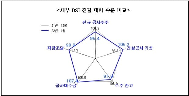 건설경기지수 1년 5개월 만 최저치...&lsquo;중대재해처벌법&rsquo;이 위축시켜
