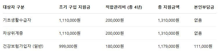 2025 보청기 정부지원 최신 정보 &ndash; 신청 자격부터 금액까지 총정리