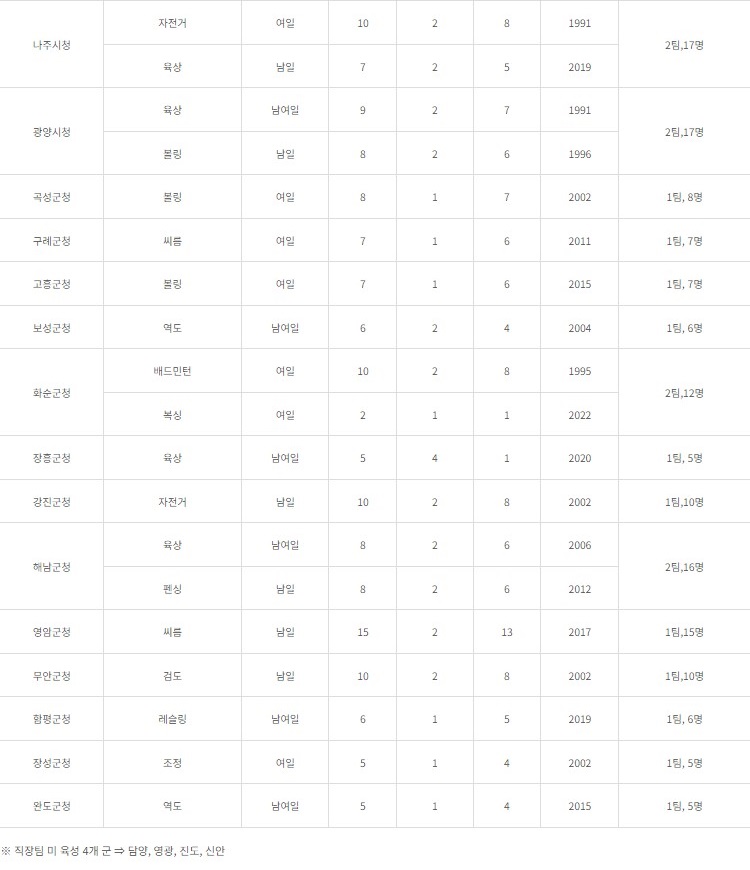전남 직장운동경기부 현황
