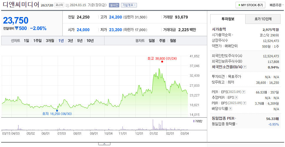 디앤씨미디어_주가