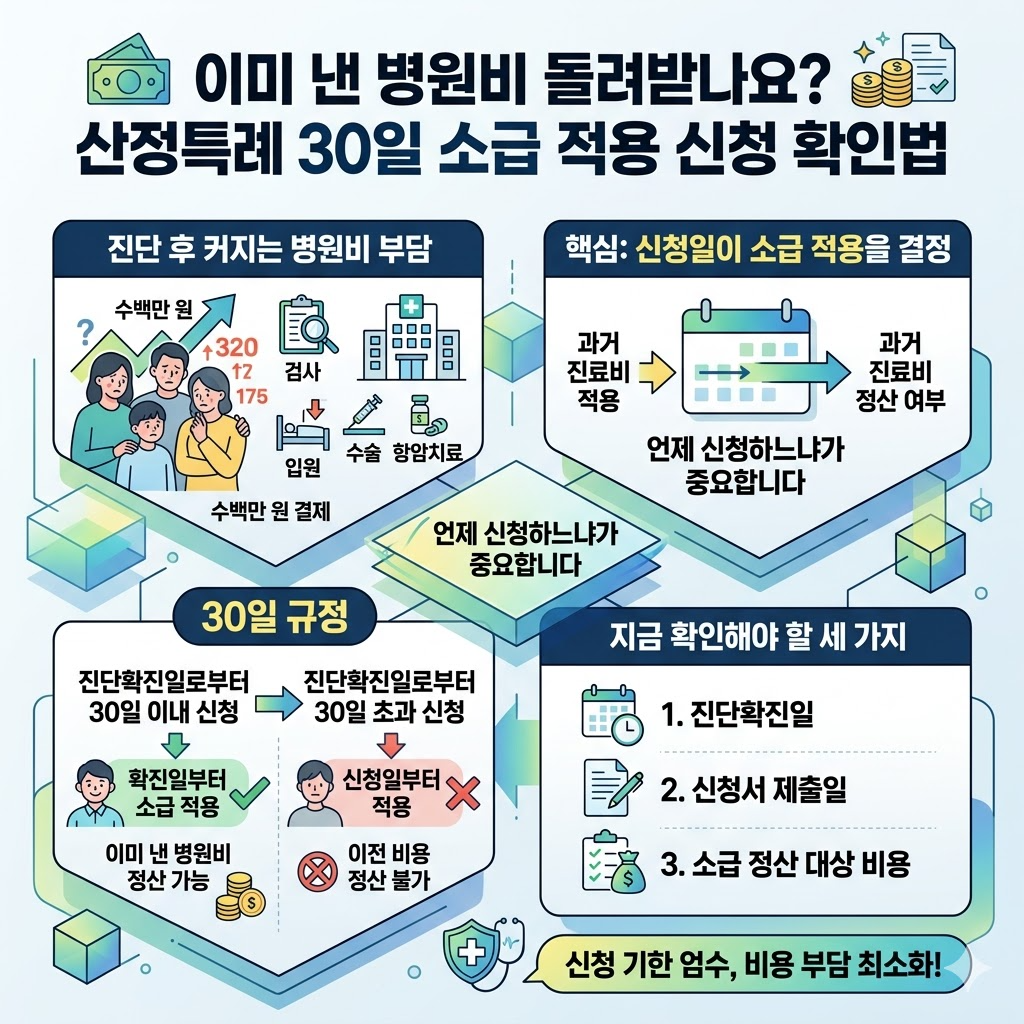 산정특례 30일 소급 적용 기준과 병원비 환급 가능 여부 설명 인포그래픽
