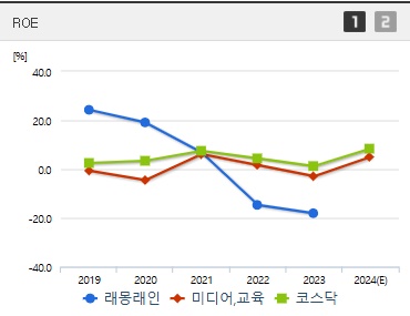 래몽래인 주가 ROE