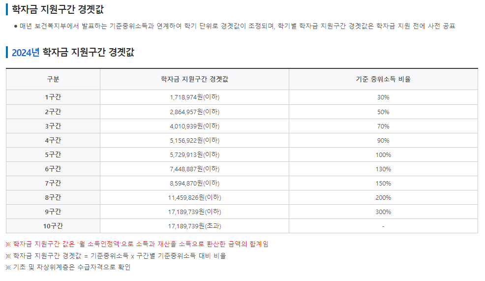 2024년 학자금 지원구간 경곗값
