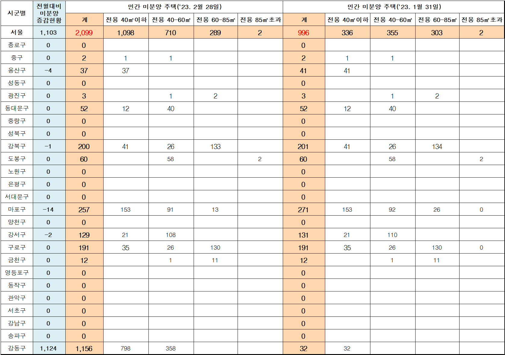 23년-2월-서울시-미분양-현황