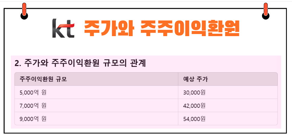 KT 주가와 주주이익환원 규모의 관계