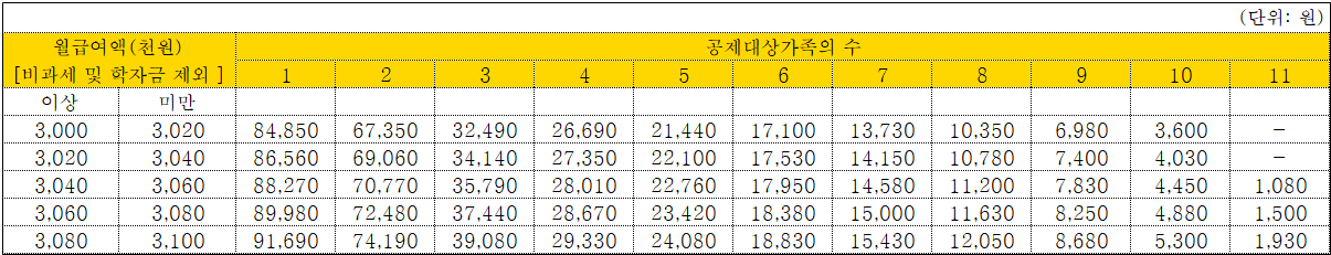 급여에-따른-근로소득간이세액표-예시그림