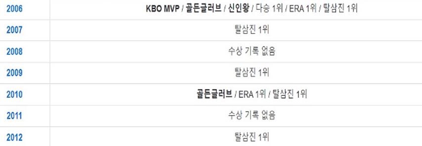 류현진 KBO