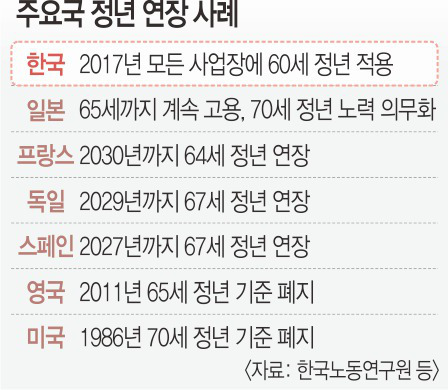 정년연장 발의
