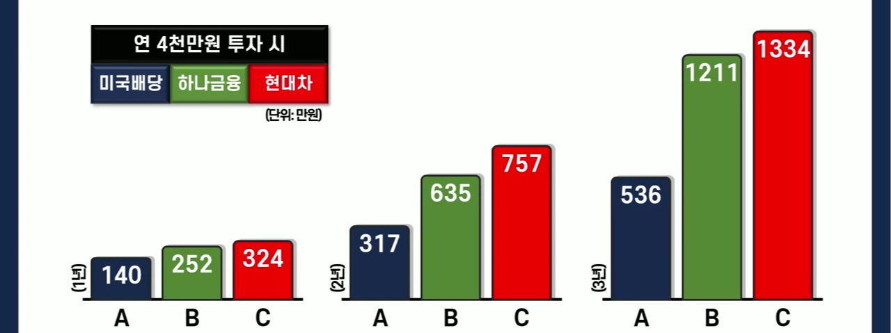 isa 추천 isa 계좌활용