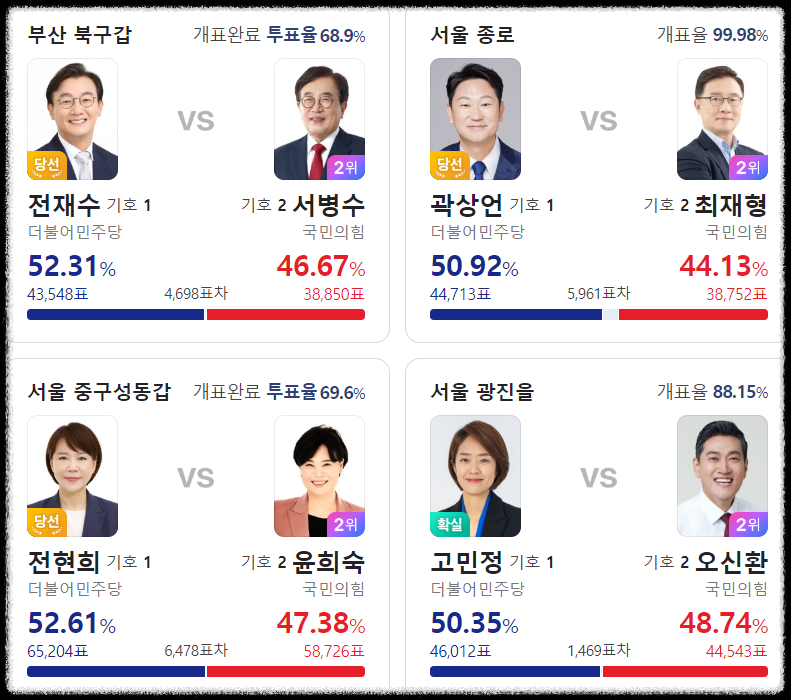전국 지역별 선거 결과표