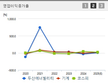 두산에너빌리티 주가 영업이익증가율 (0506)