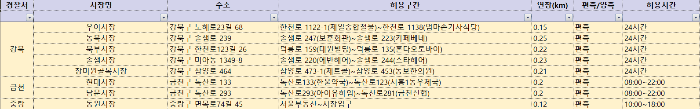 설연휴 서울 전통시장 주정차 가능구역