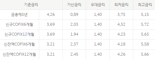 국민은행 아파트담보대출