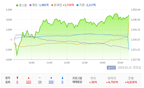 25.02.12(수) 금일 52주 신고가 종목