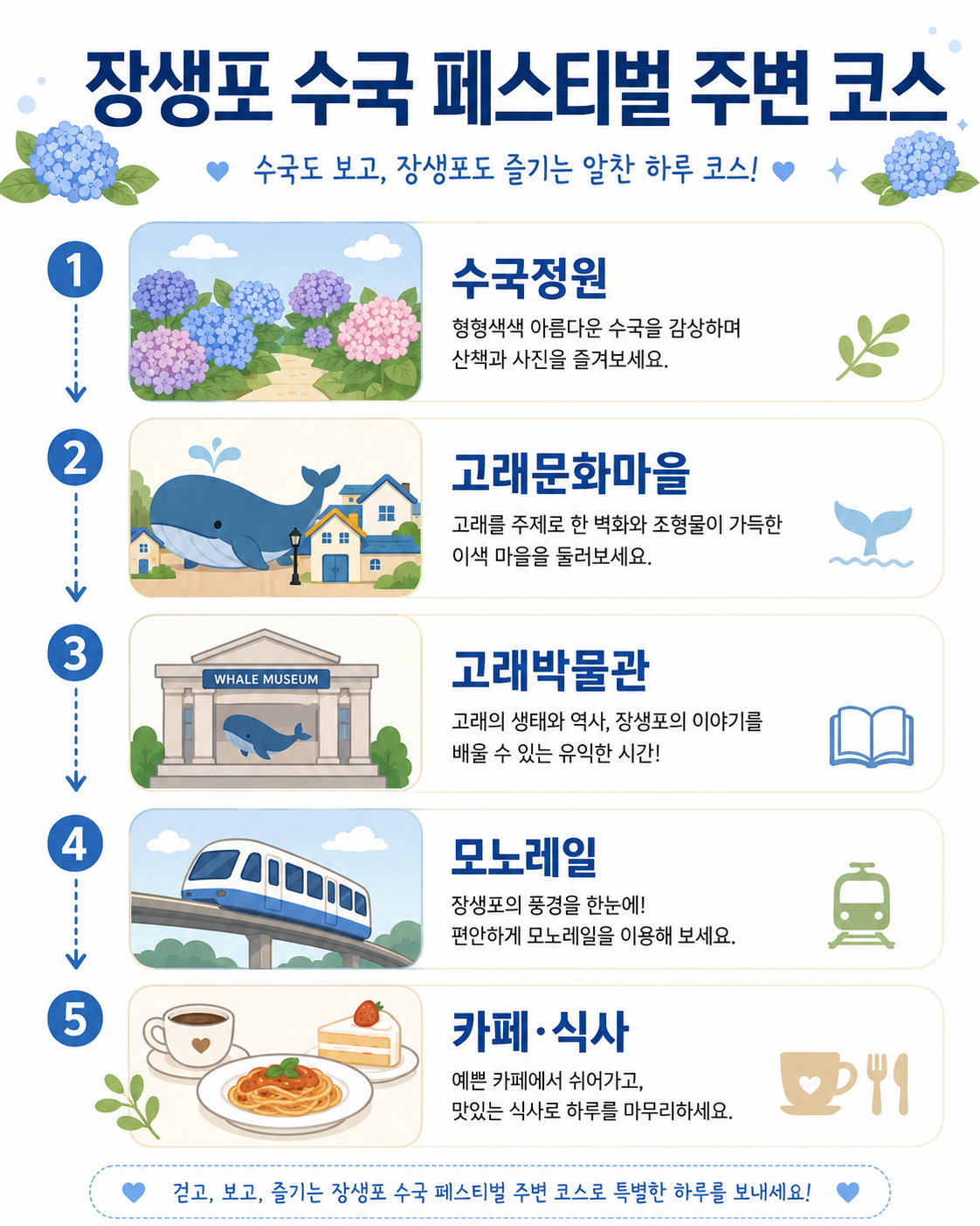 장생포 수국 페스티벌 주변 코스를 정리한 AI 인포그래픽으로, 수국정원, 고래문화마을, 고래박물관, 모노레일, 카페·식사 코스를 수국·고래·박물관·모노레일·카페 아이콘과 함께 파란색과 베이지색 디자인으로 구성한 이미지.