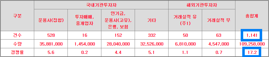 수요예측 참여내역