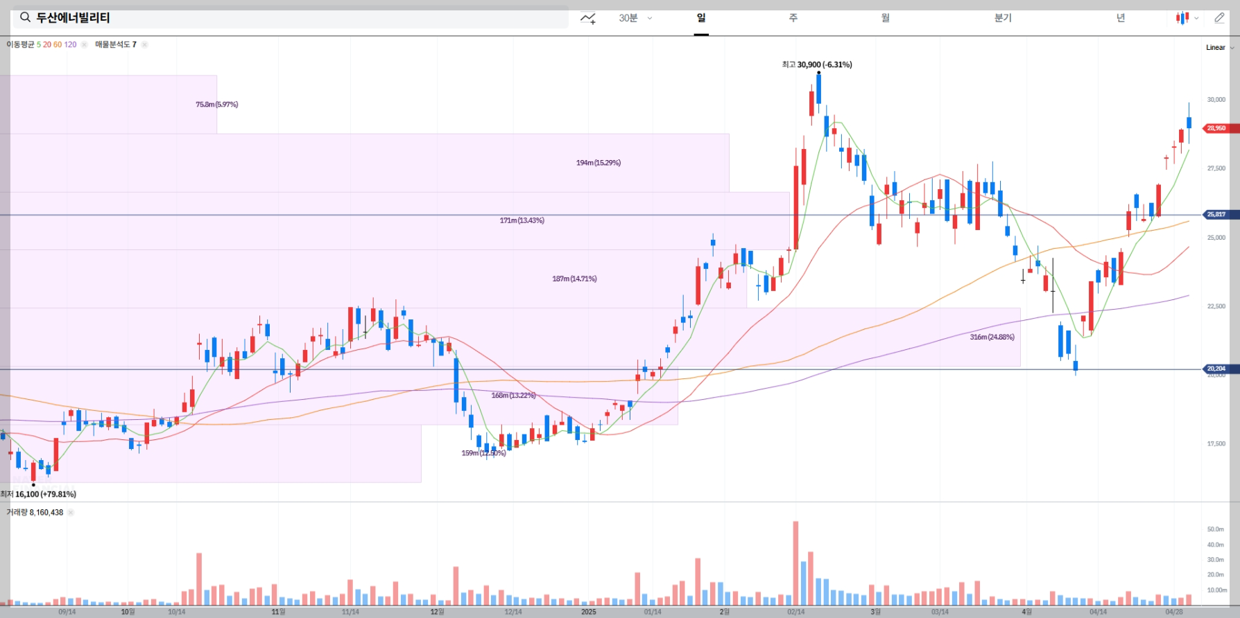 두산에너빌리티 주가 실시간 차트