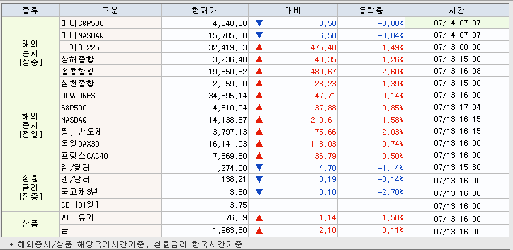 7.14 해외증시 동향