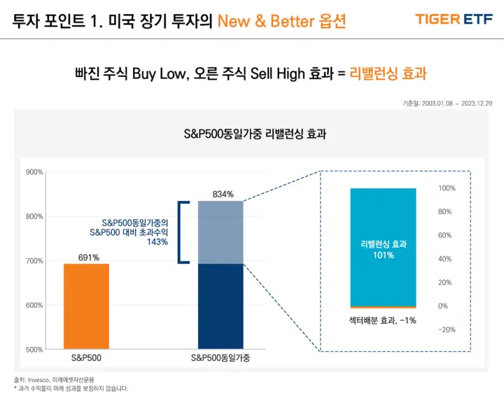 TIGER미국S&P500동일가중ETF_리밸런싱