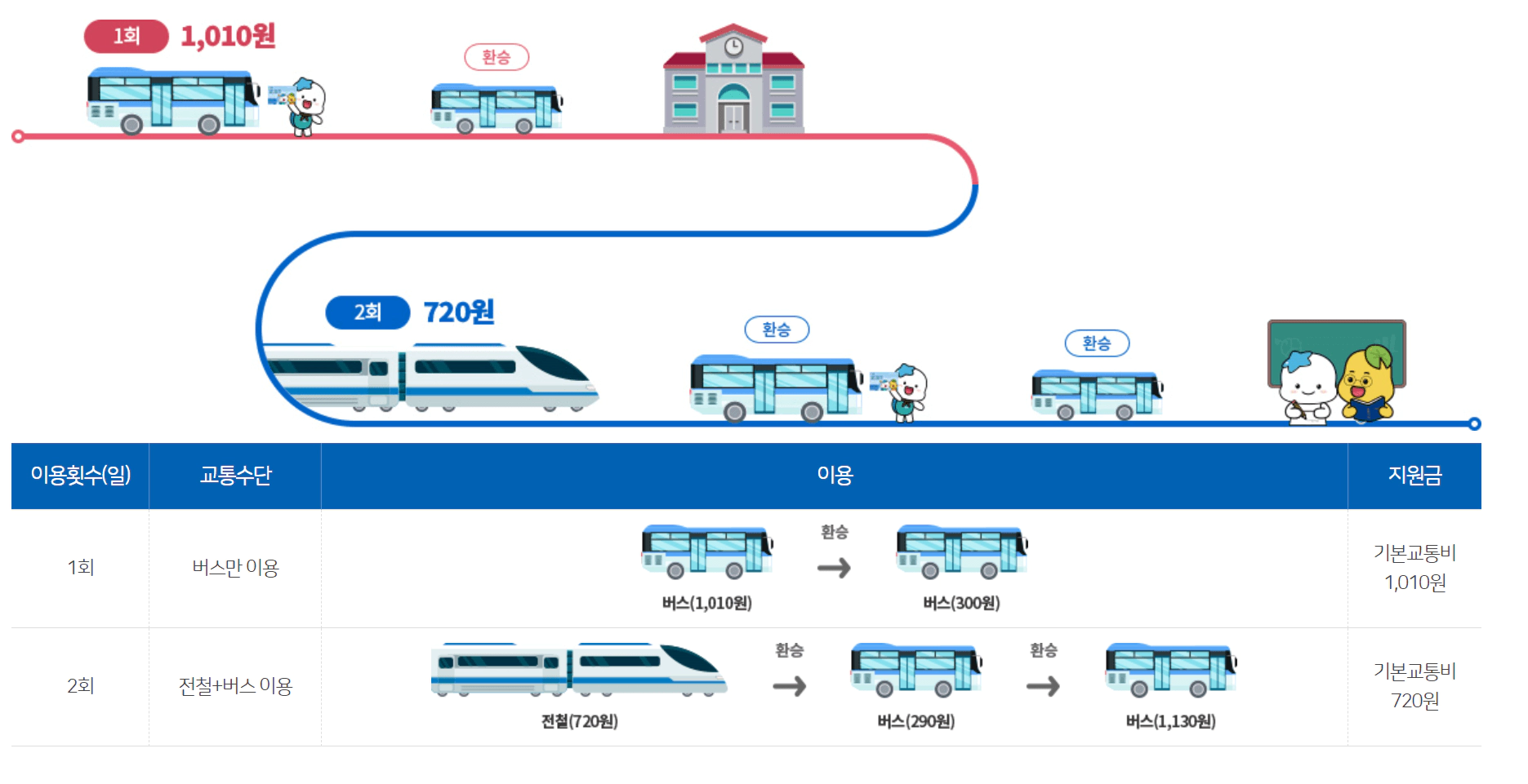 시흥시기본교통비지원예시
