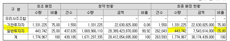 포바이포 상장일