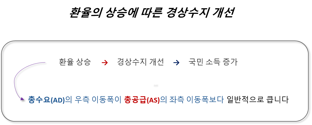환율 상승에 따른 경상수지 개선
