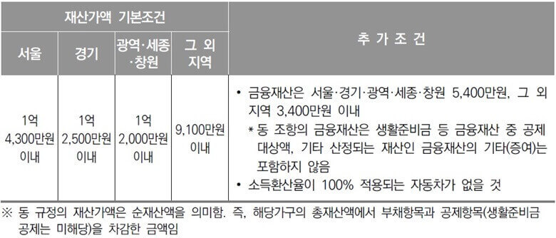 근로무능력자로 구성된 가구와 재산처분이 곤란한 가구는 재산의 소득환산 대상에서 제외되며 이경우 재산기준