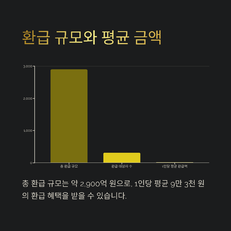 1인당 평균 환급 금액
