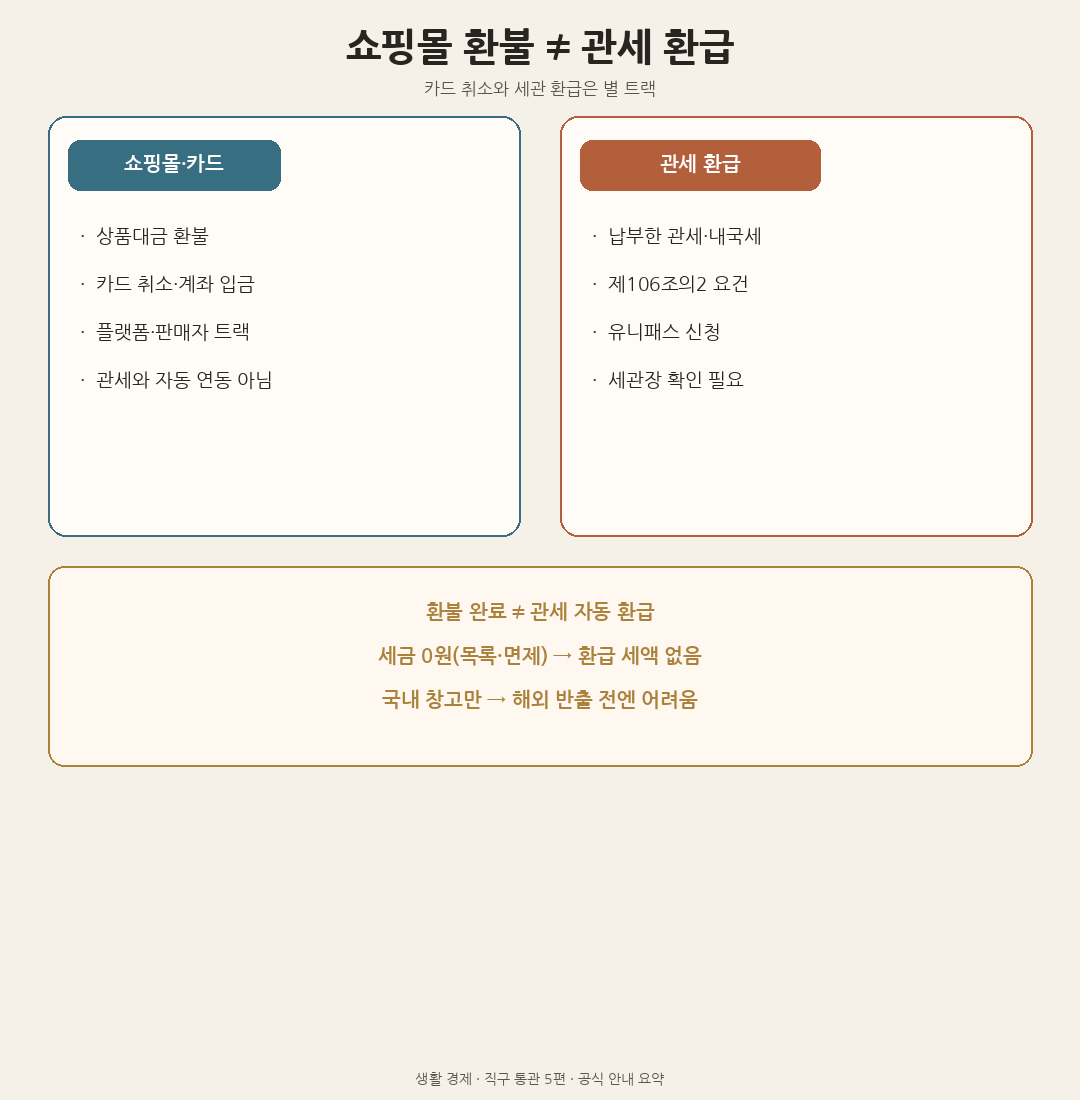 쇼핑몰 환불과 관세 환급이 서로 다른 트랙임을 대비해 보여주는 도해
