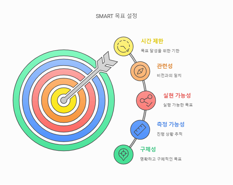 smart 목표 설정