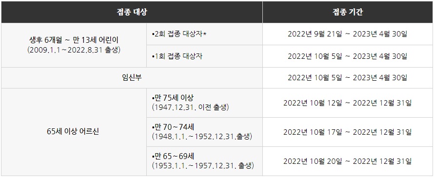 접종대상자별 접종기간 상세 알림표