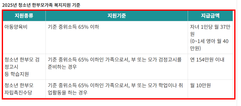 한부모가정 자격조건 확인 방법