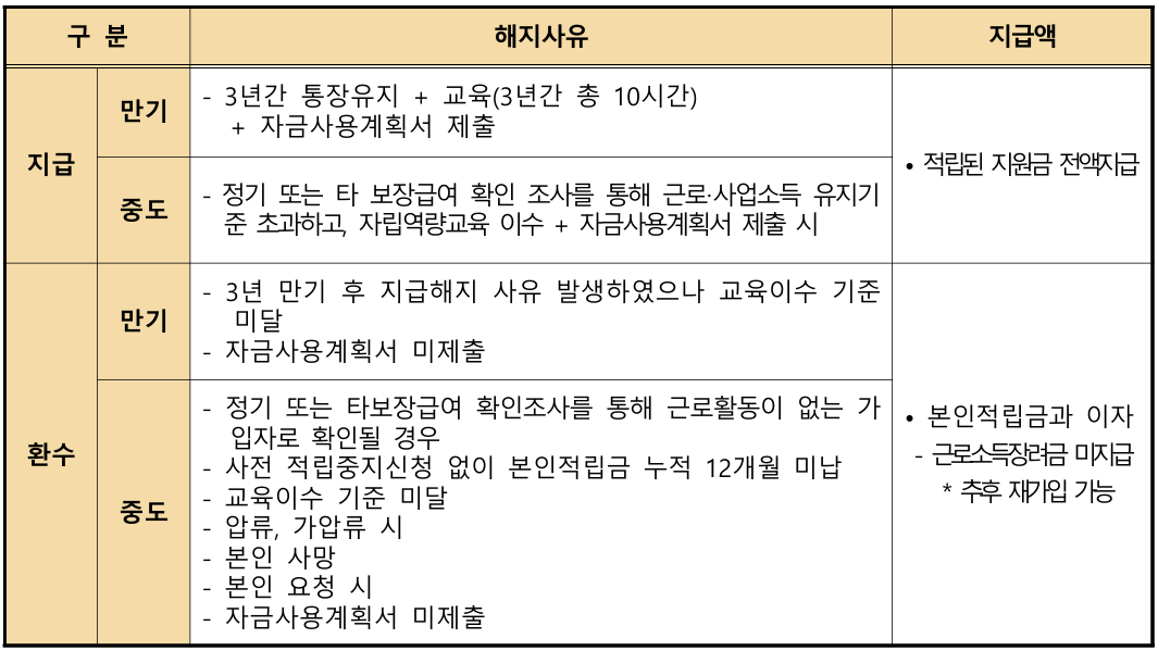 2024 청년내일저축계좌 신청방법 자격조건